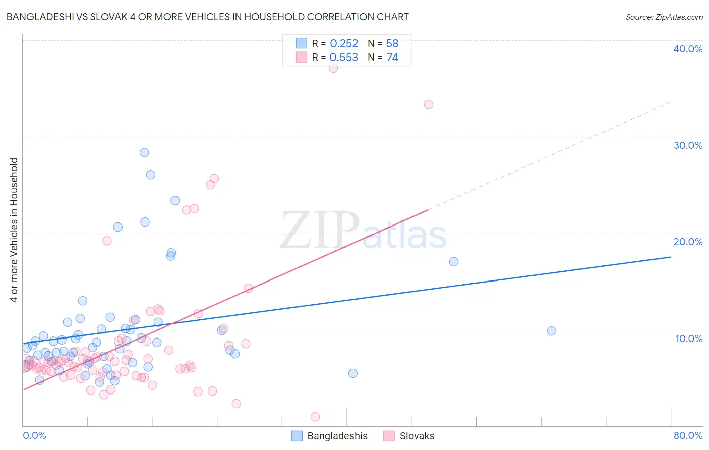 Bangladeshi vs Slovak 4 or more Vehicles in Household