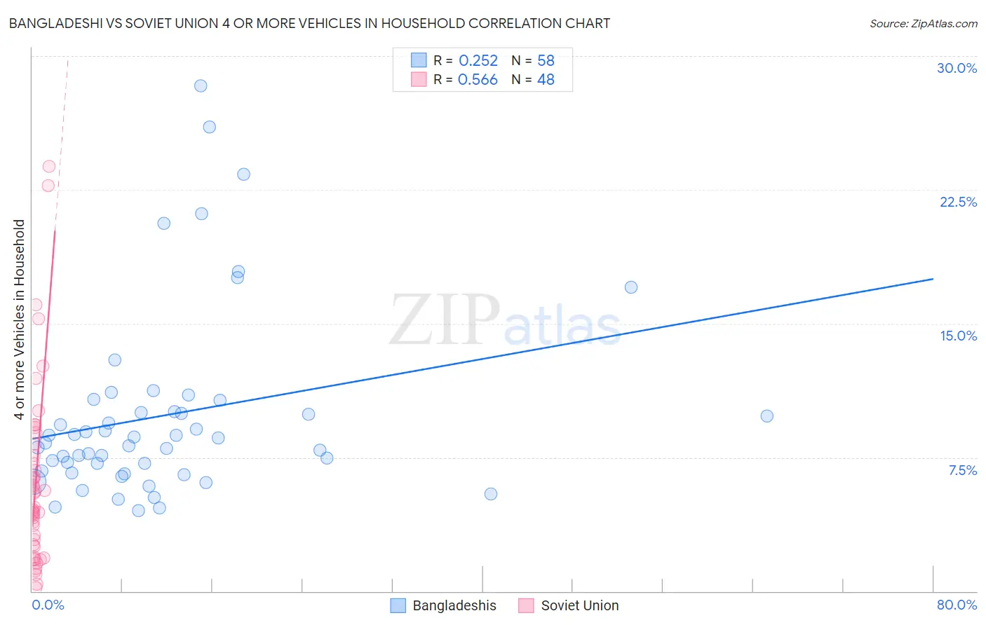 Bangladeshi vs Soviet Union 4 or more Vehicles in Household