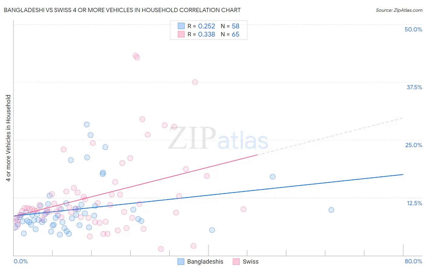 Bangladeshi vs Swiss 4 or more Vehicles in Household