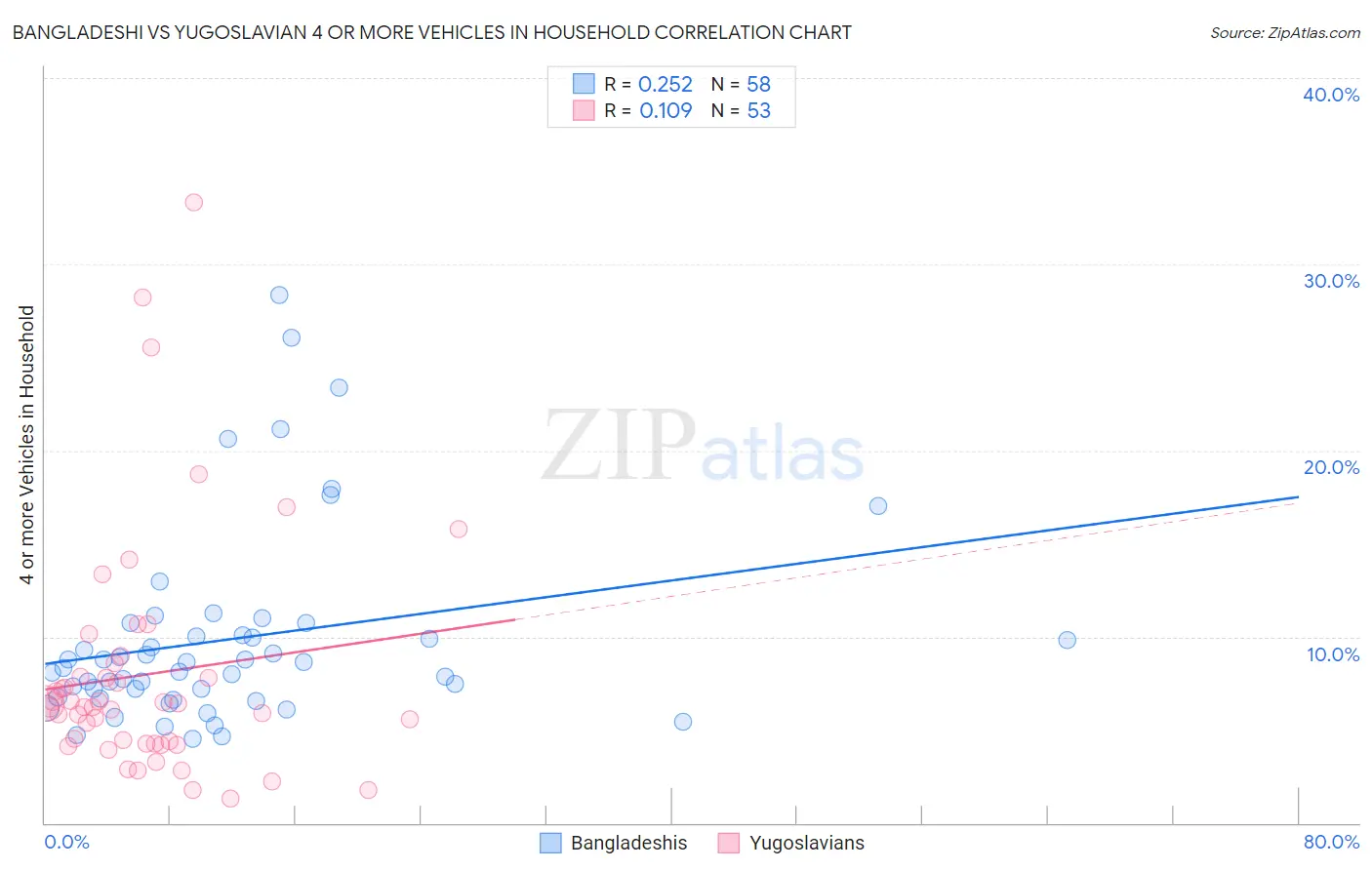 Bangladeshi vs Yugoslavian 4 or more Vehicles in Household