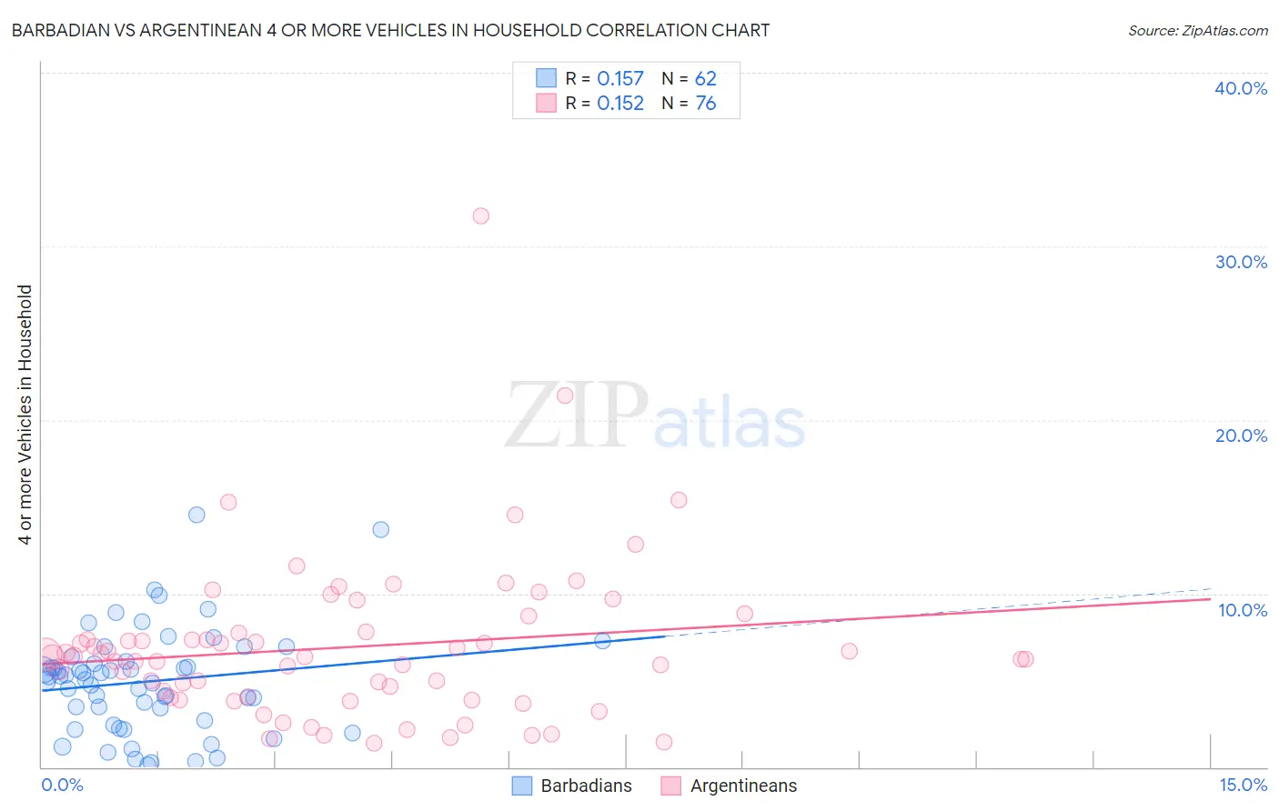 Barbadian vs Argentinean 4 or more Vehicles in Household