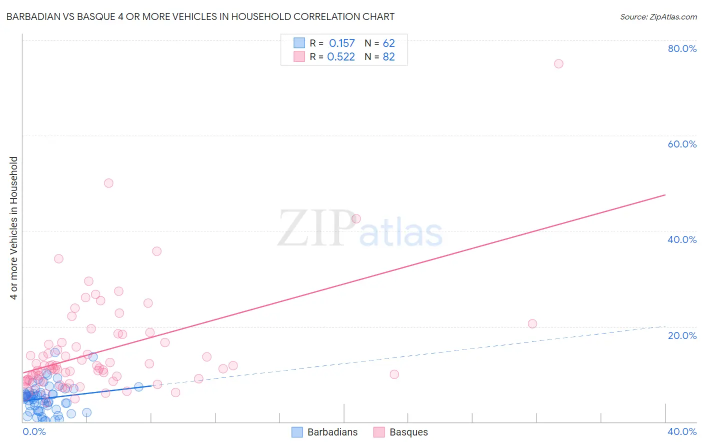 Barbadian vs Basque 4 or more Vehicles in Household