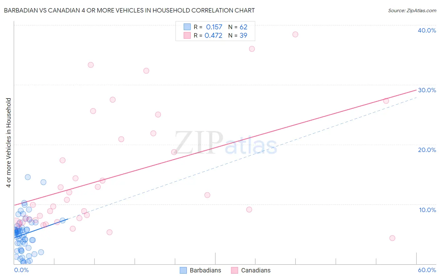 Barbadian vs Canadian 4 or more Vehicles in Household