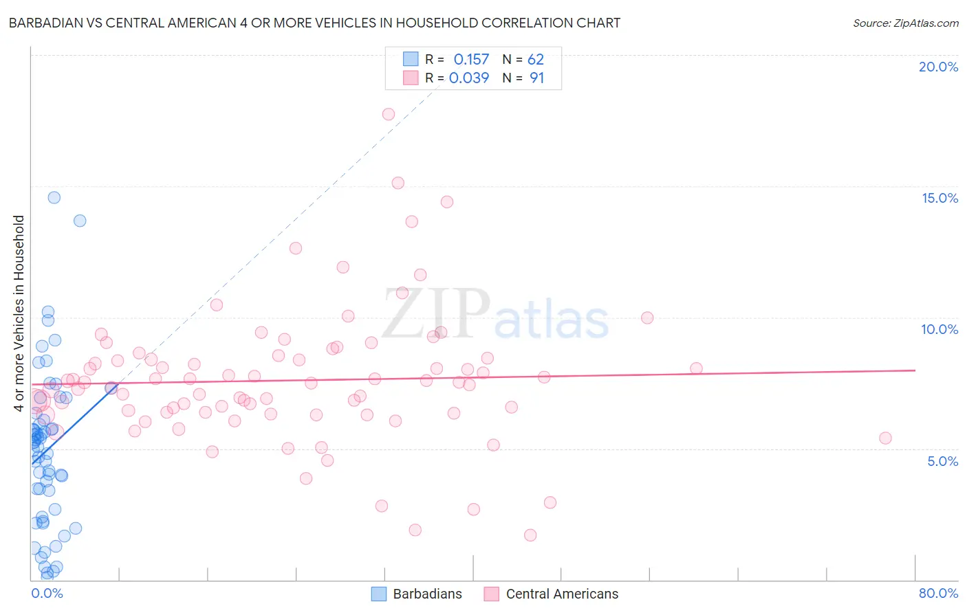 Barbadian vs Central American 4 or more Vehicles in Household