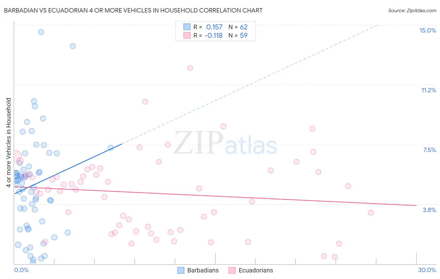 Barbadian vs Ecuadorian 4 or more Vehicles in Household