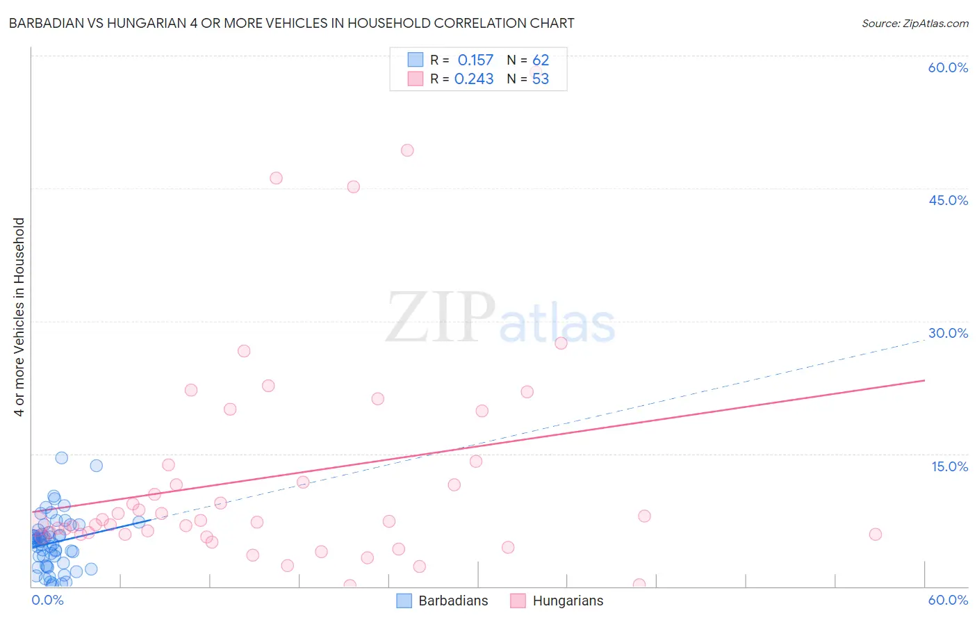 Barbadian vs Hungarian 4 or more Vehicles in Household