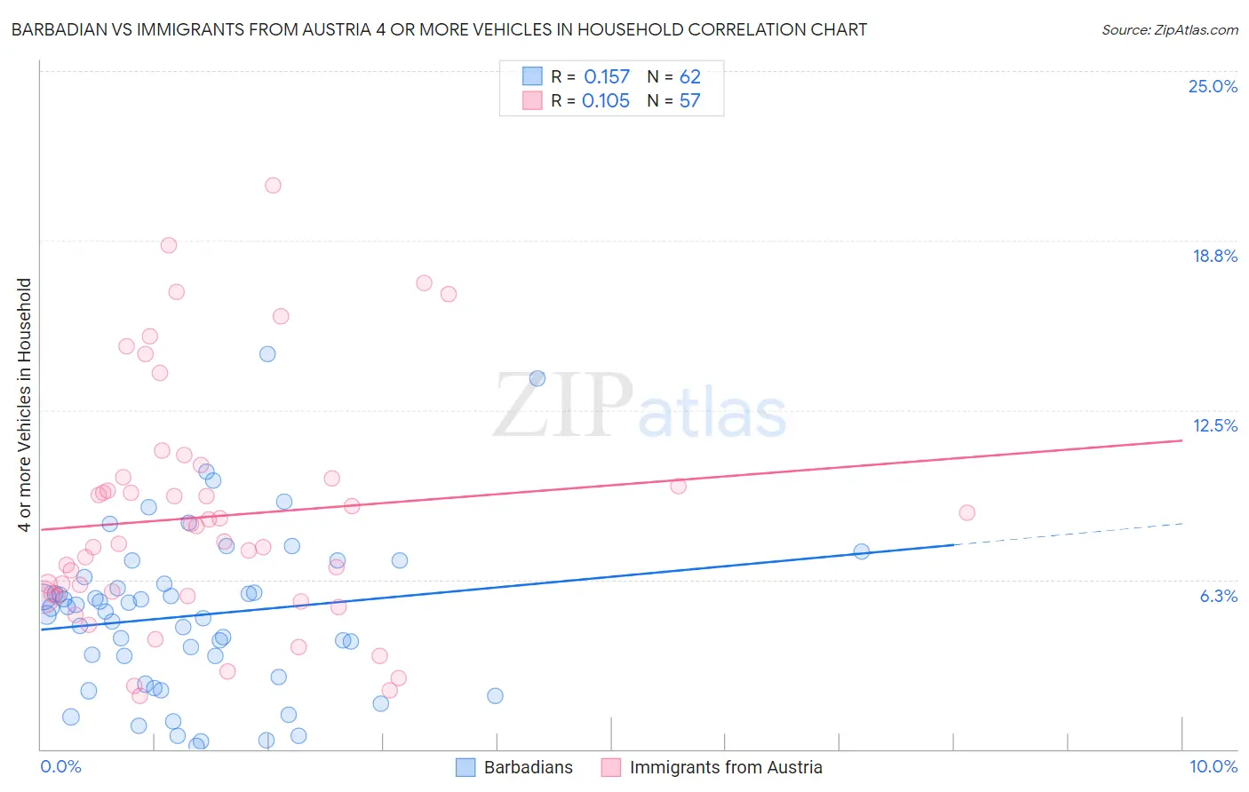 Barbadian vs Immigrants from Austria 4 or more Vehicles in Household