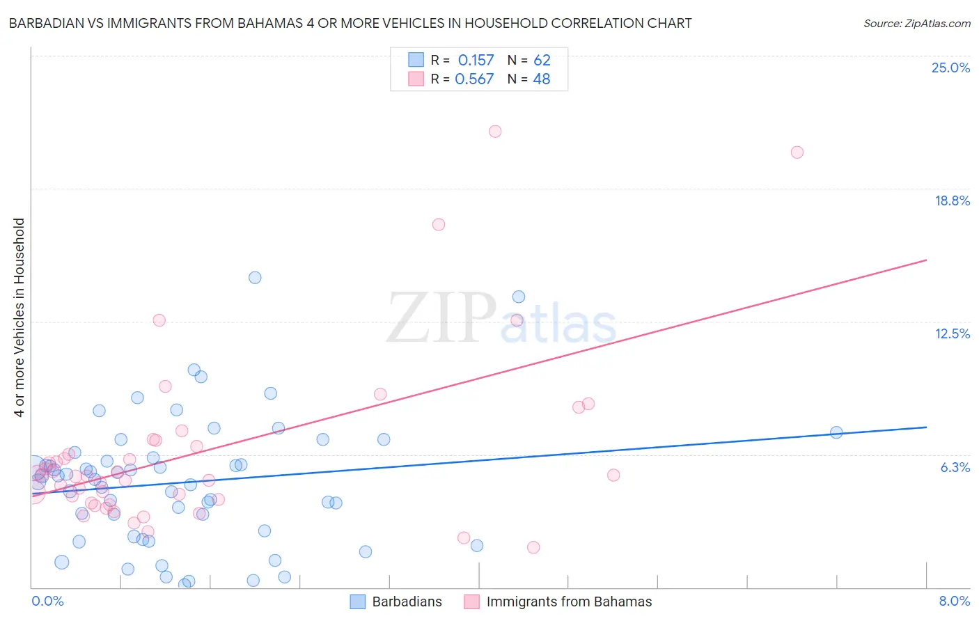 Barbadian vs Immigrants from Bahamas 4 or more Vehicles in Household