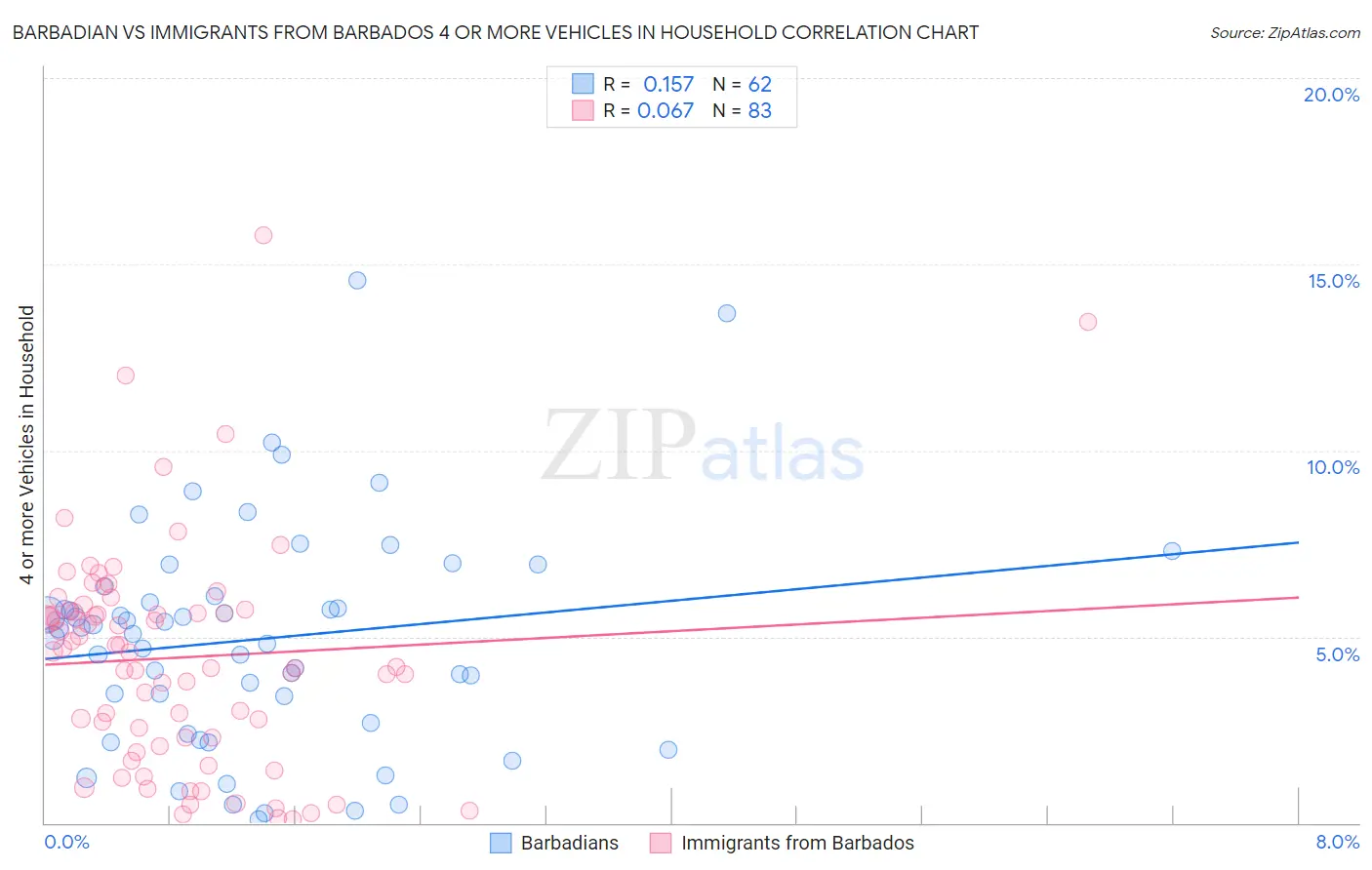 Barbadian vs Immigrants from Barbados 4 or more Vehicles in Household