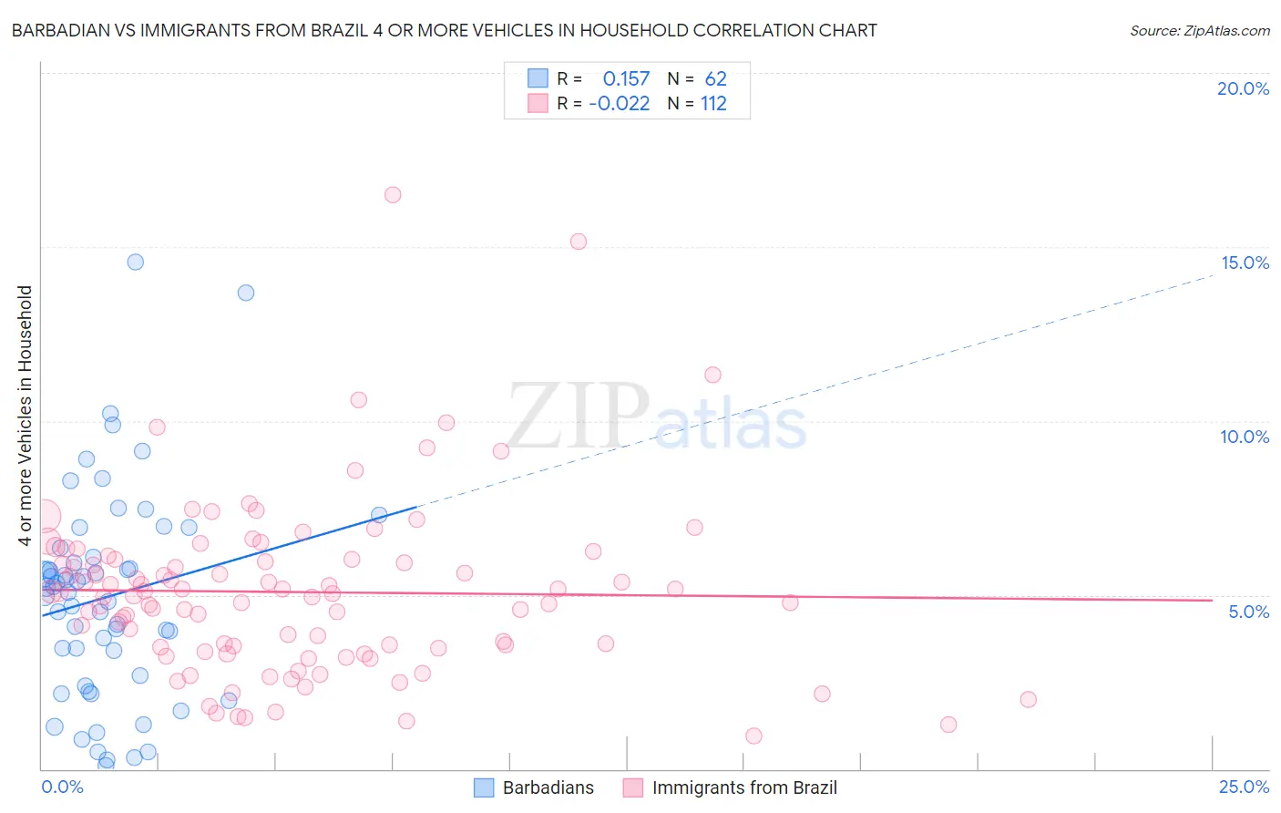 Barbadian vs Immigrants from Brazil 4 or more Vehicles in Household