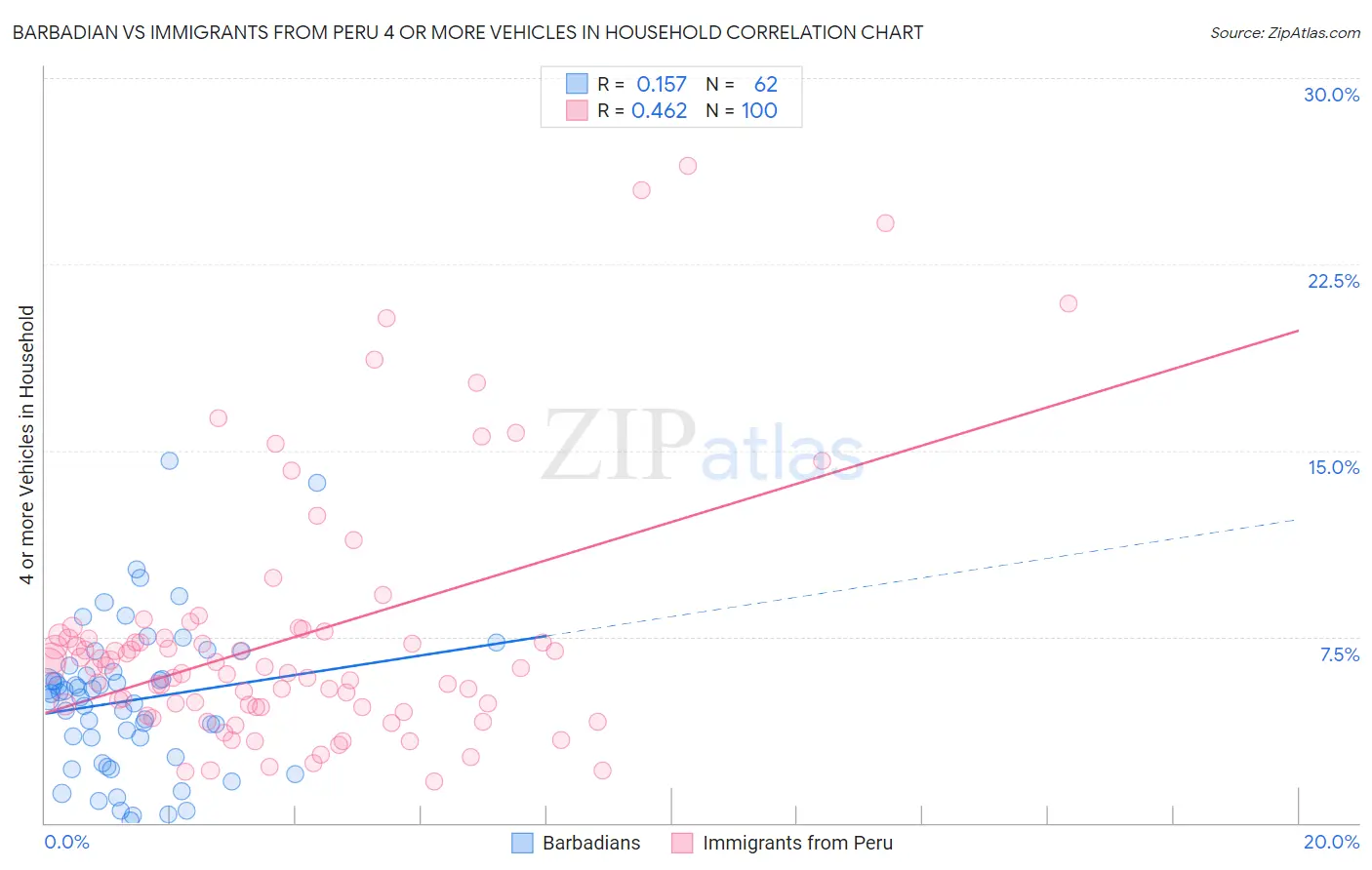 Barbadian vs Immigrants from Peru 4 or more Vehicles in Household