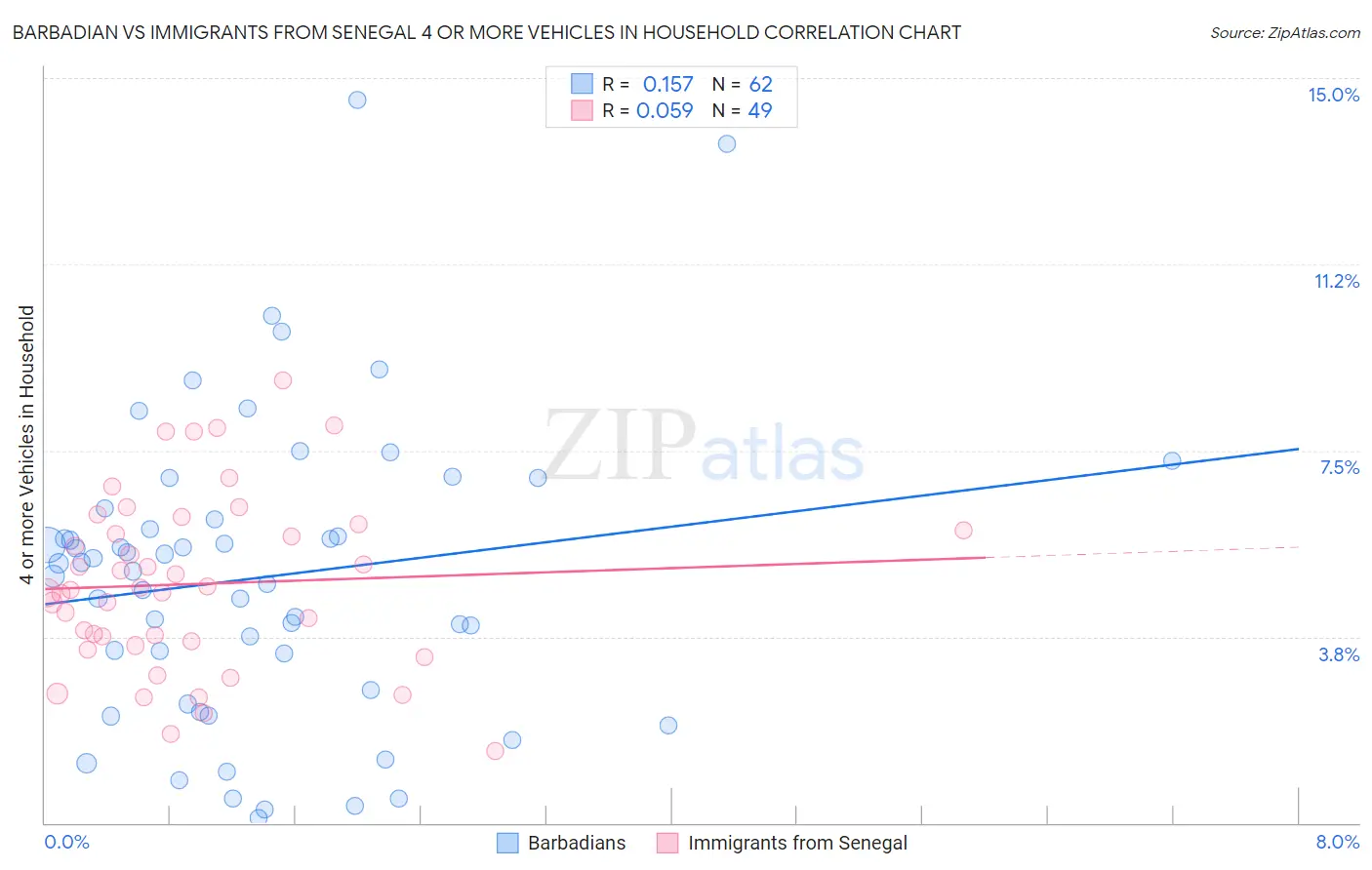 Barbadian vs Immigrants from Senegal 4 or more Vehicles in Household