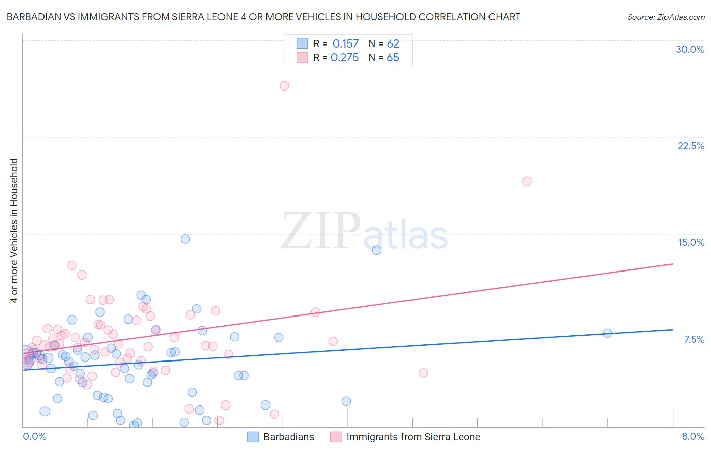 Barbadian vs Immigrants from Sierra Leone 4 or more Vehicles in Household