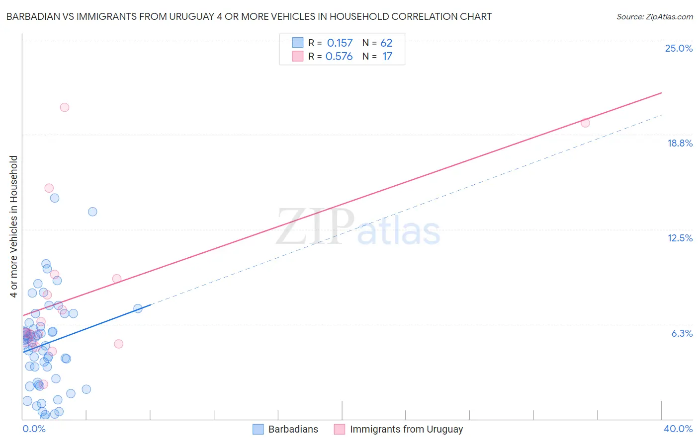 Barbadian vs Immigrants from Uruguay 4 or more Vehicles in Household