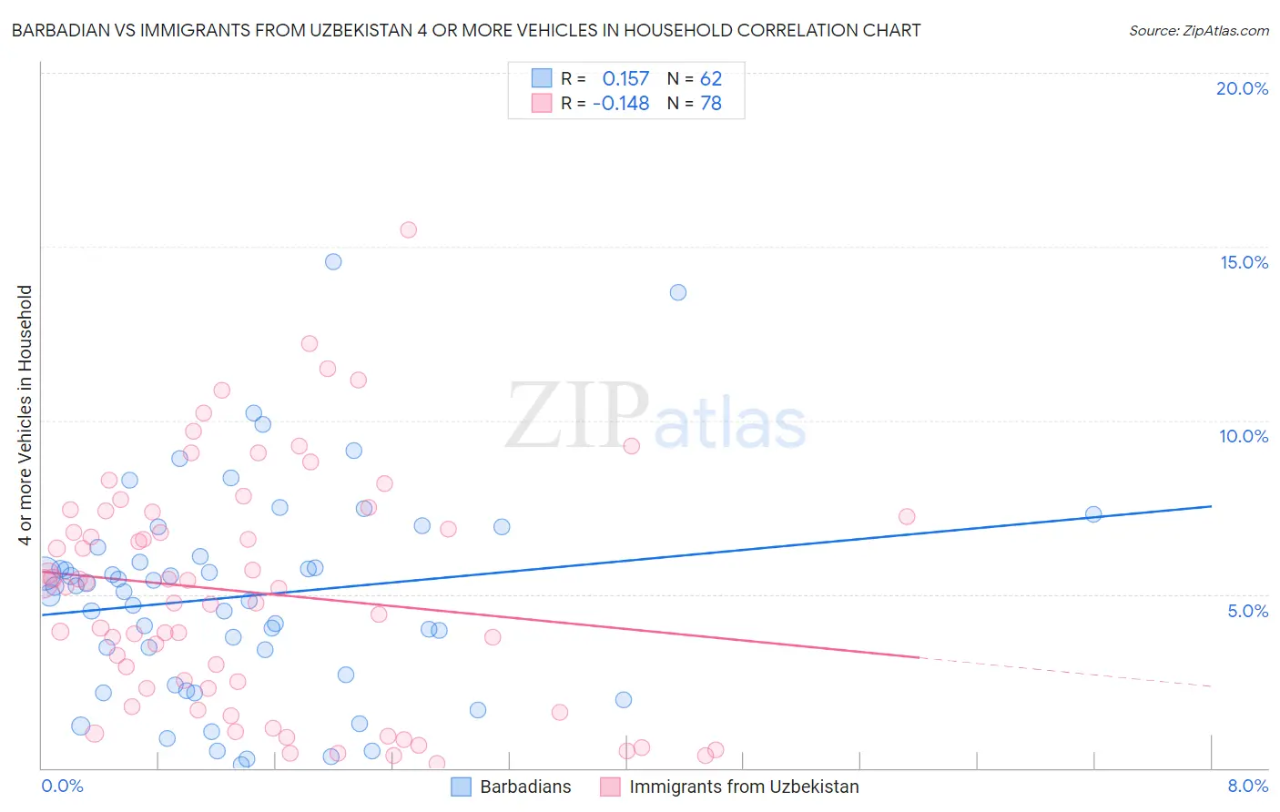 Barbadian vs Immigrants from Uzbekistan 4 or more Vehicles in Household