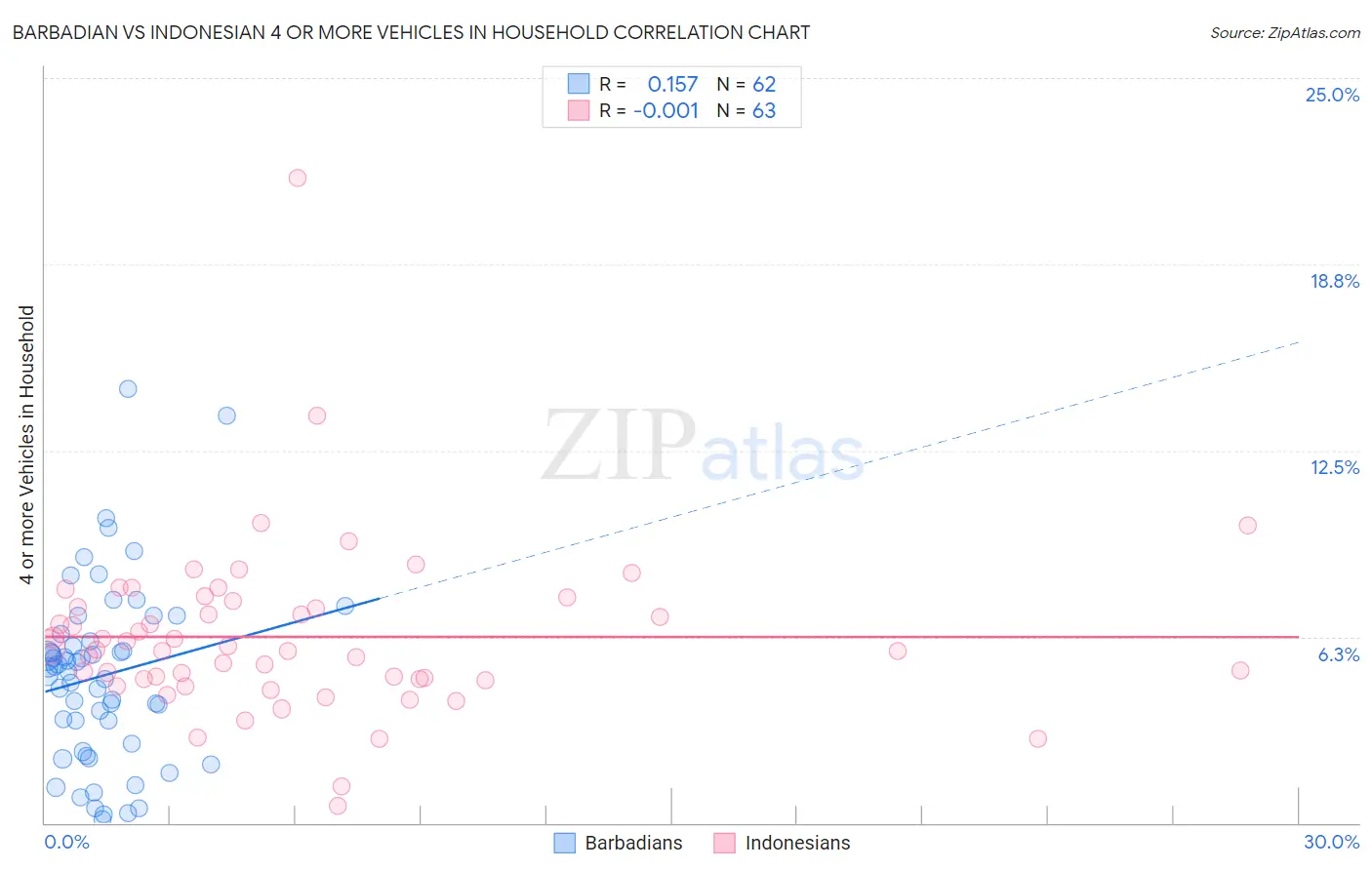 Barbadian vs Indonesian 4 or more Vehicles in Household