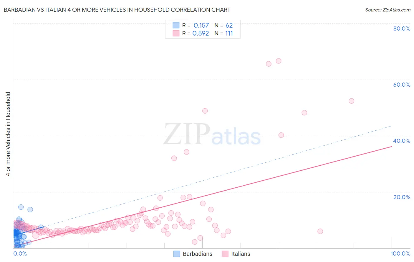 Barbadian vs Italian 4 or more Vehicles in Household