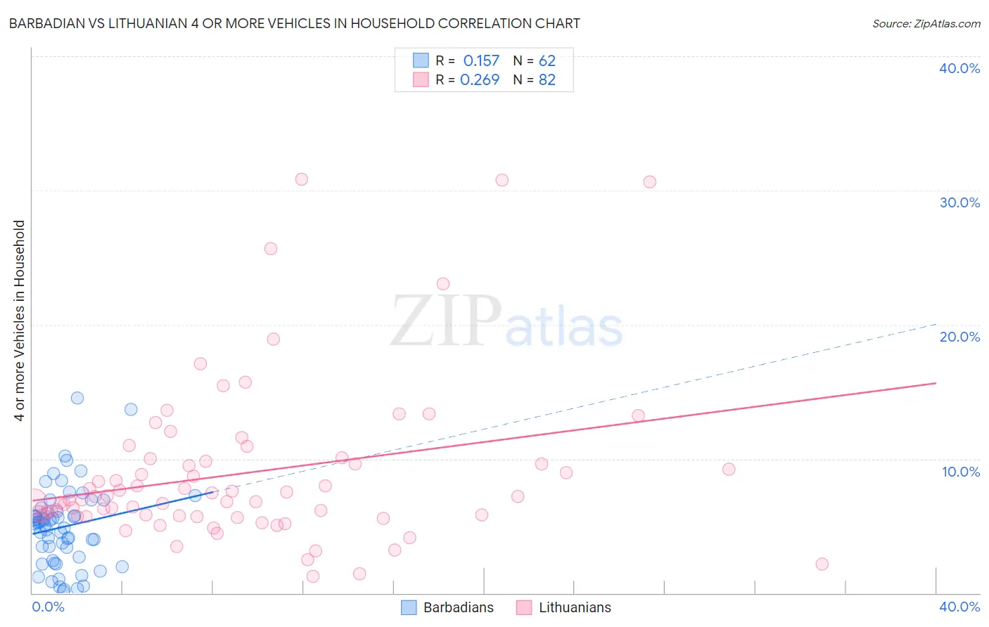 Barbadian vs Lithuanian 4 or more Vehicles in Household