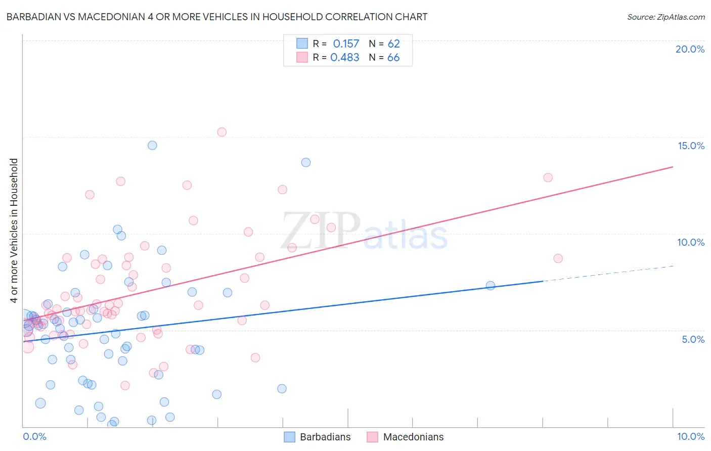 Barbadian vs Macedonian 4 or more Vehicles in Household