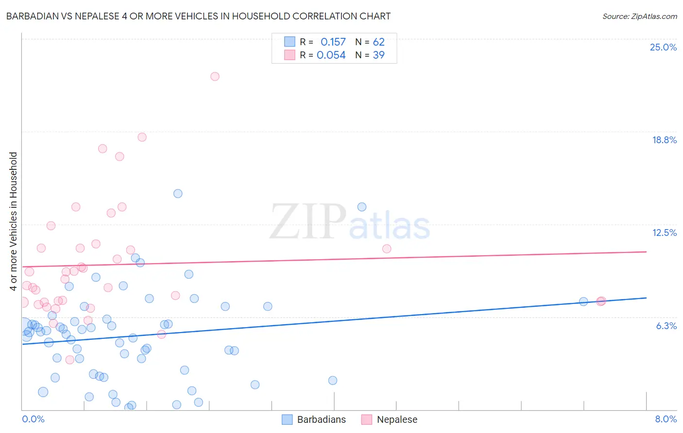 Barbadian vs Nepalese 4 or more Vehicles in Household