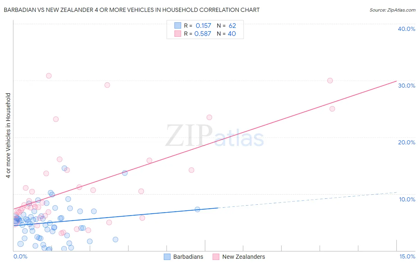 Barbadian vs New Zealander 4 or more Vehicles in Household
