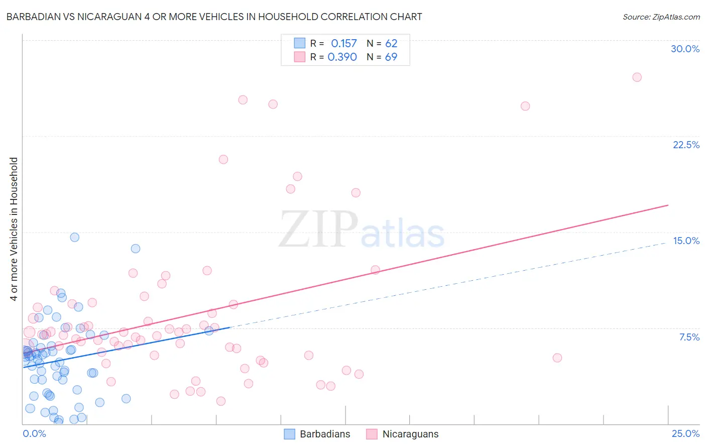 Barbadian vs Nicaraguan 4 or more Vehicles in Household