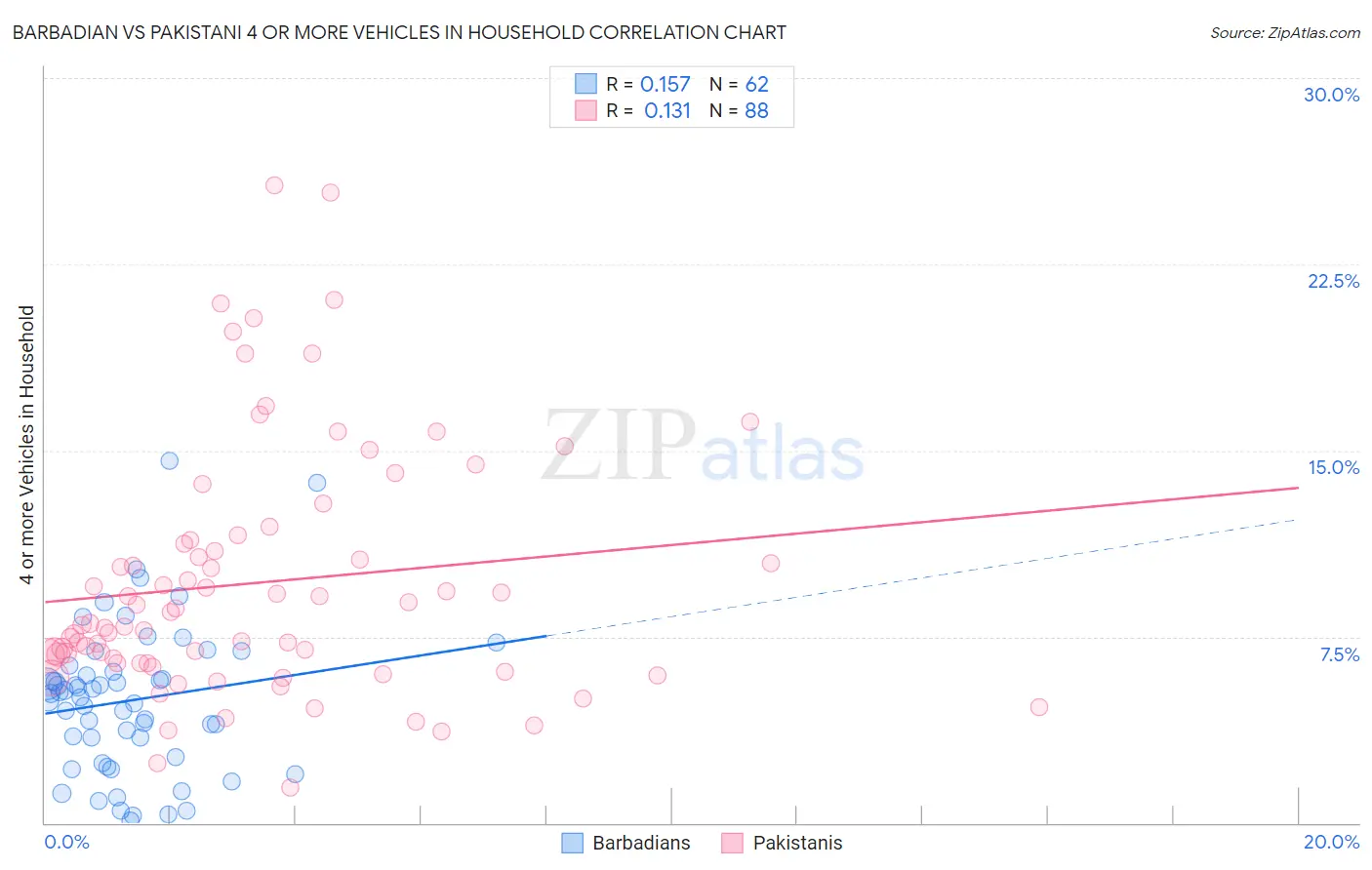 Barbadian vs Pakistani 4 or more Vehicles in Household