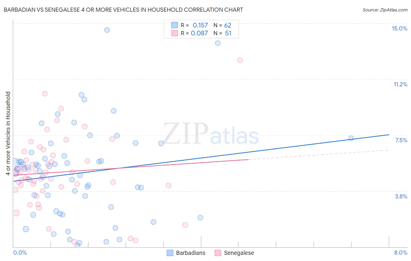 Barbadian vs Senegalese 4 or more Vehicles in Household