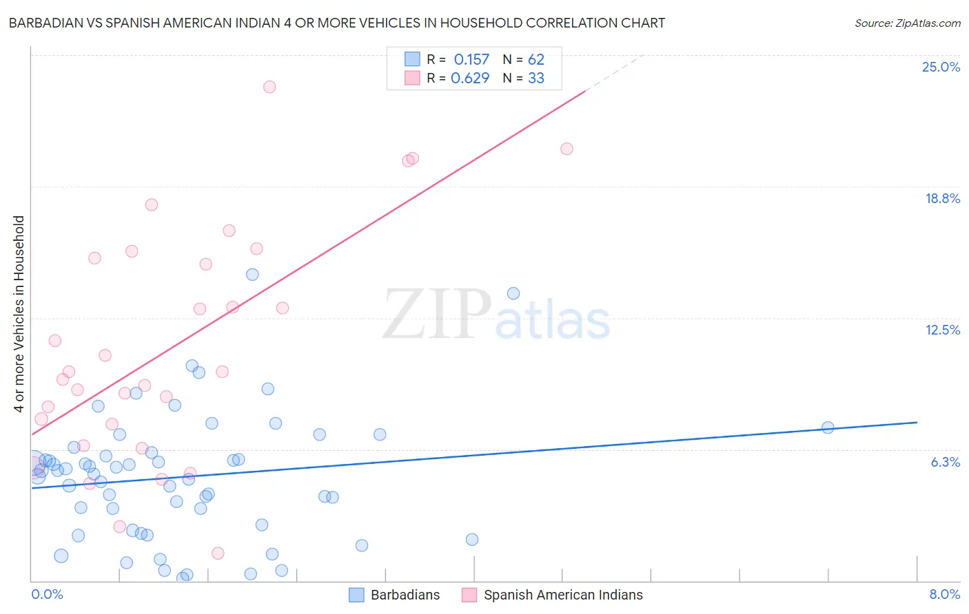 Barbadian vs Spanish American Indian 4 or more Vehicles in Household