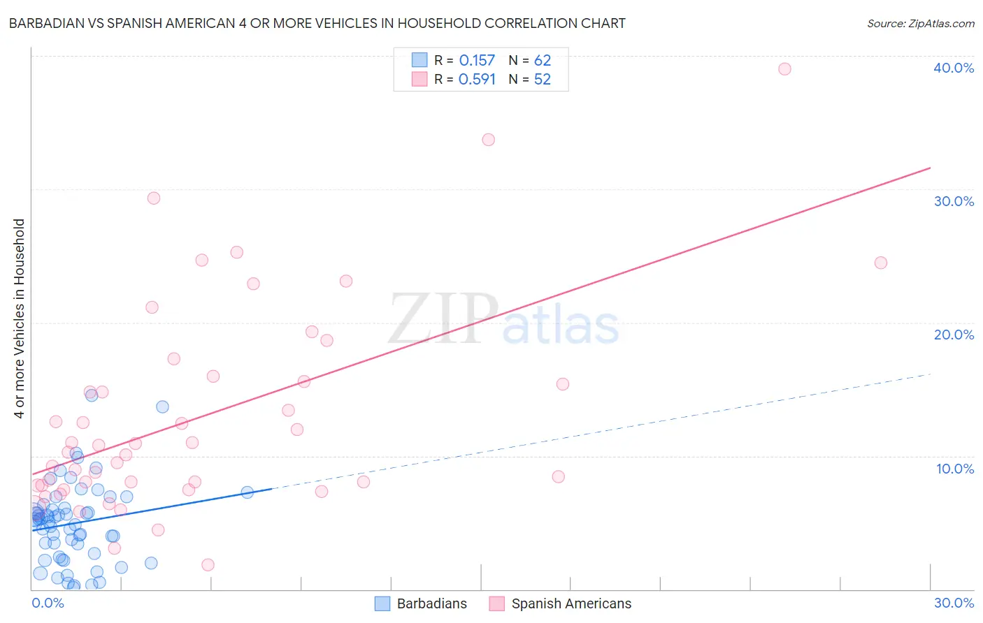 Barbadian vs Spanish American 4 or more Vehicles in Household