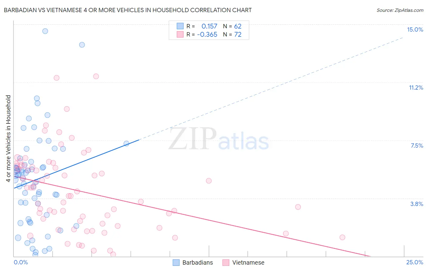 Barbadian vs Vietnamese 4 or more Vehicles in Household