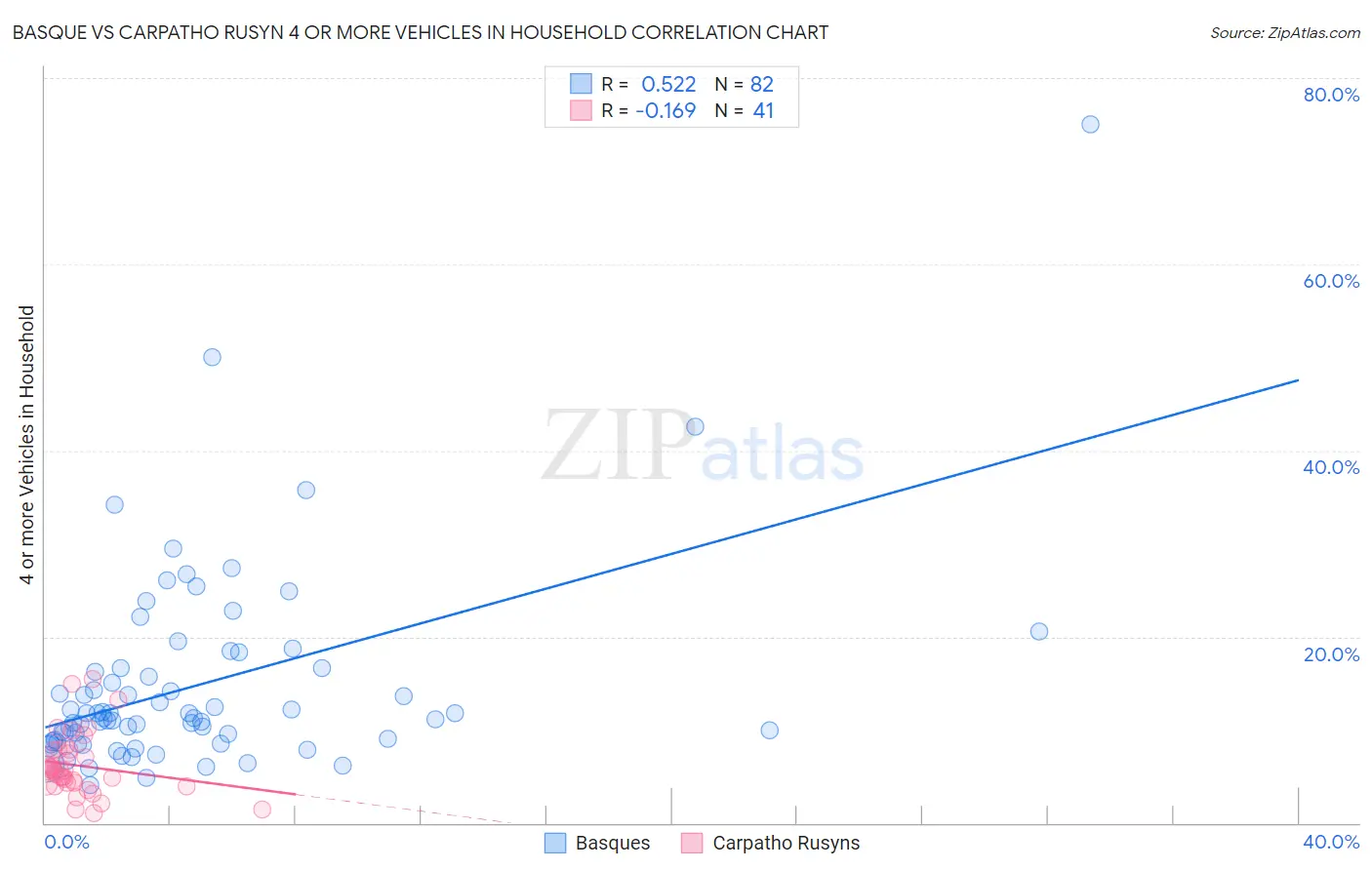 Basque vs Carpatho Rusyn 4 or more Vehicles in Household