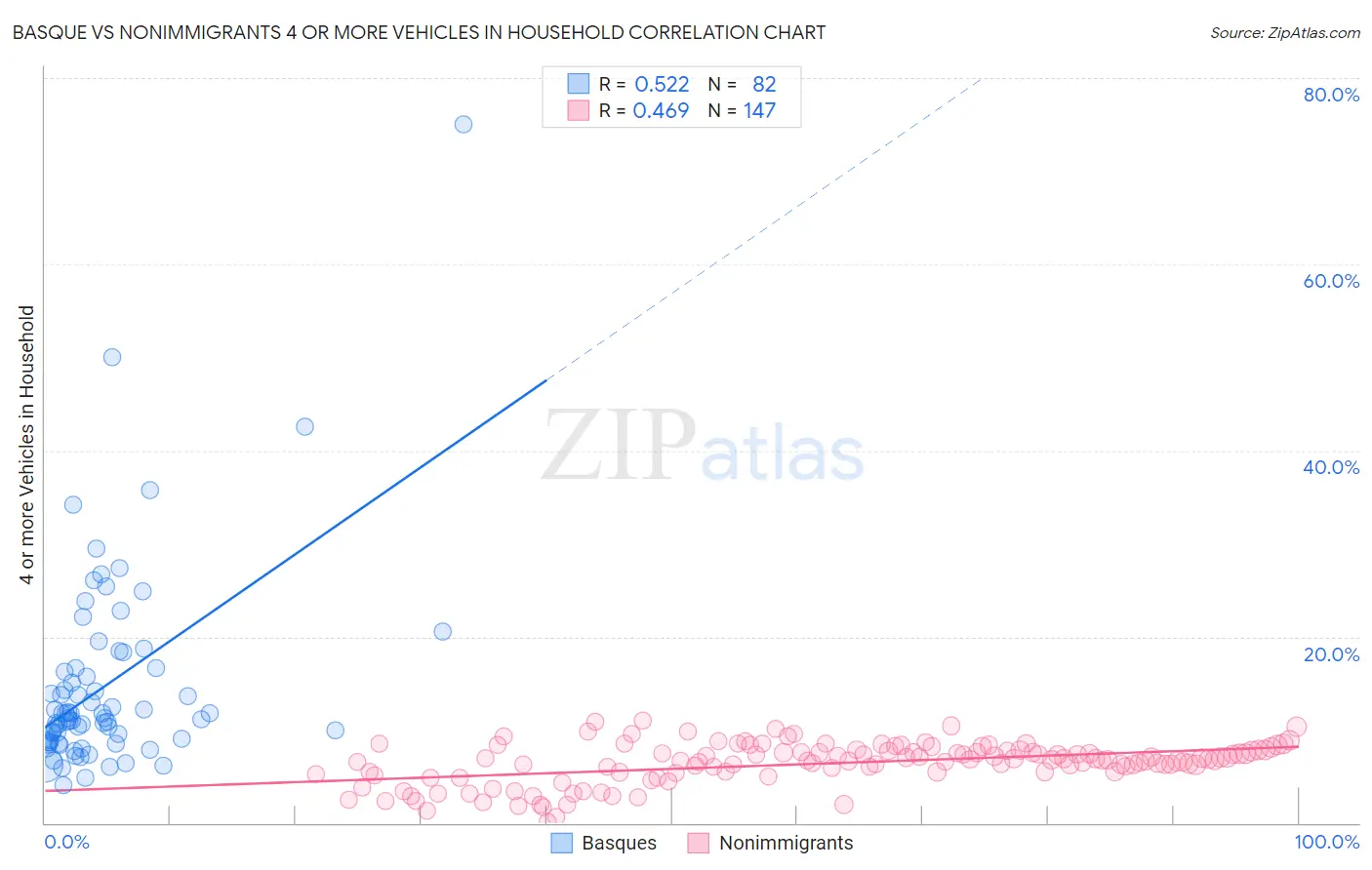 Basque vs Nonimmigrants 4 or more Vehicles in Household