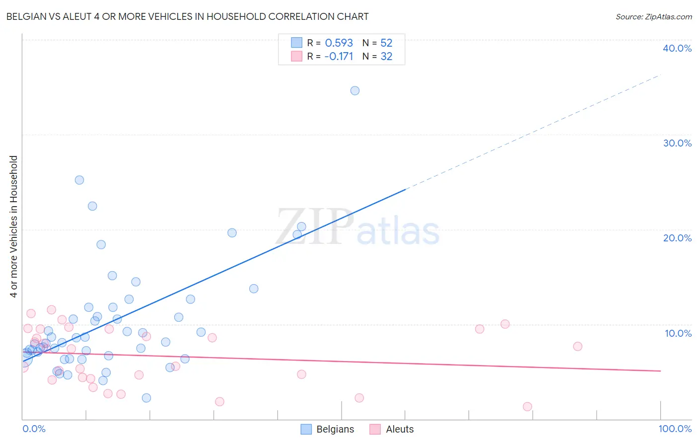 Belgian vs Aleut 4 or more Vehicles in Household