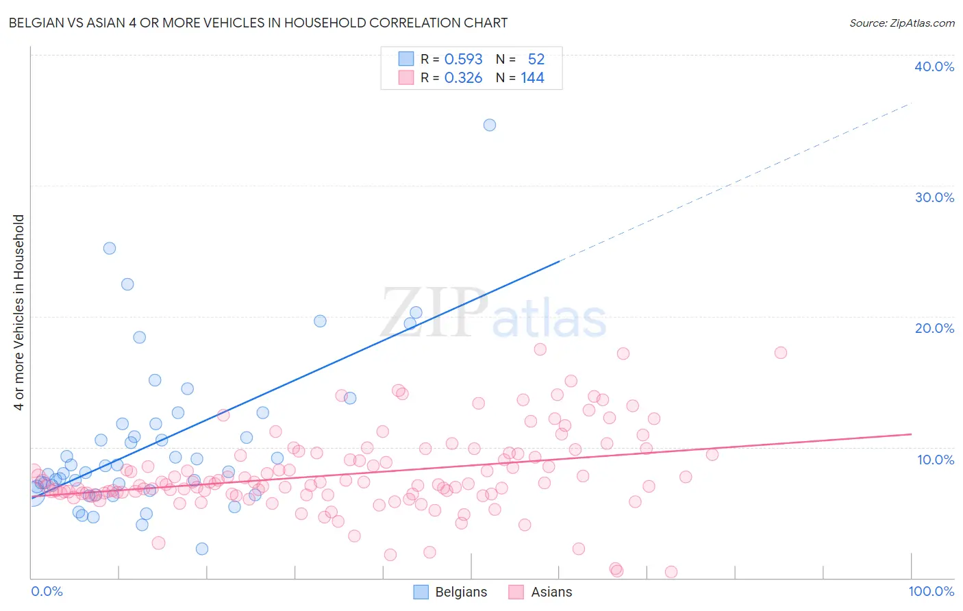 Belgian vs Asian 4 or more Vehicles in Household