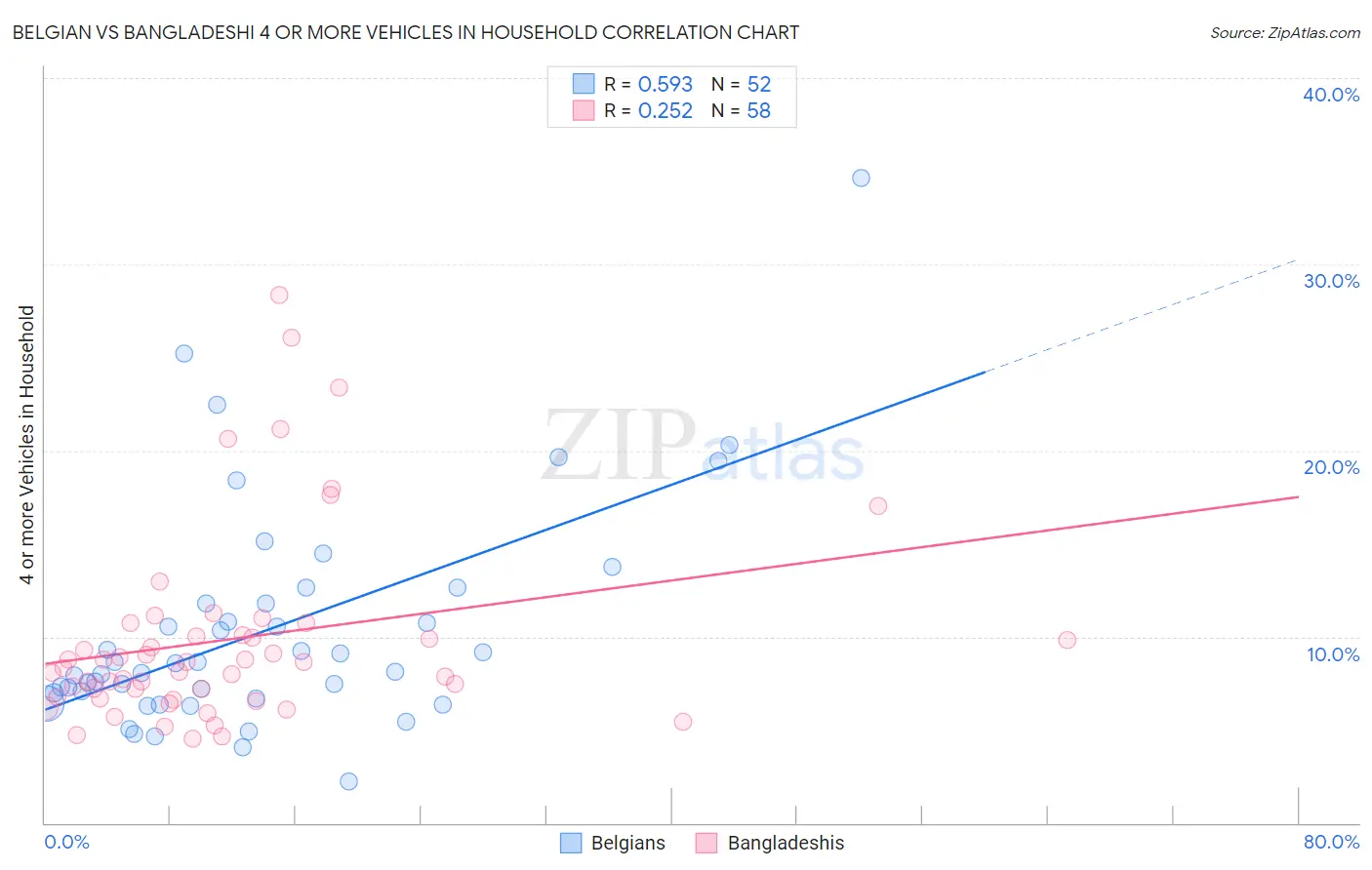 Belgian vs Bangladeshi 4 or more Vehicles in Household