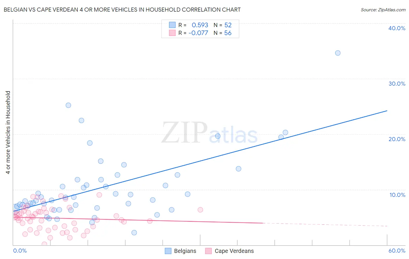 Belgian vs Cape Verdean 4 or more Vehicles in Household