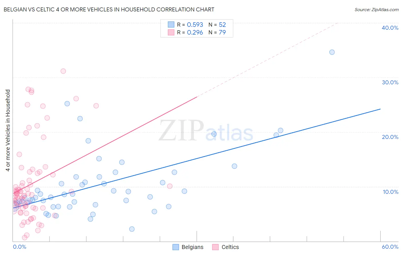 Belgian vs Celtic 4 or more Vehicles in Household