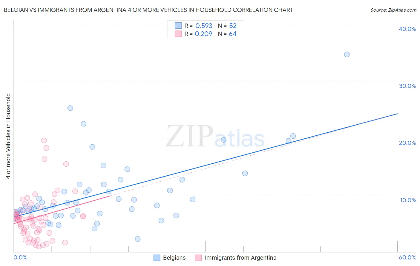 Belgian vs Immigrants from Argentina 4 or more Vehicles in Household