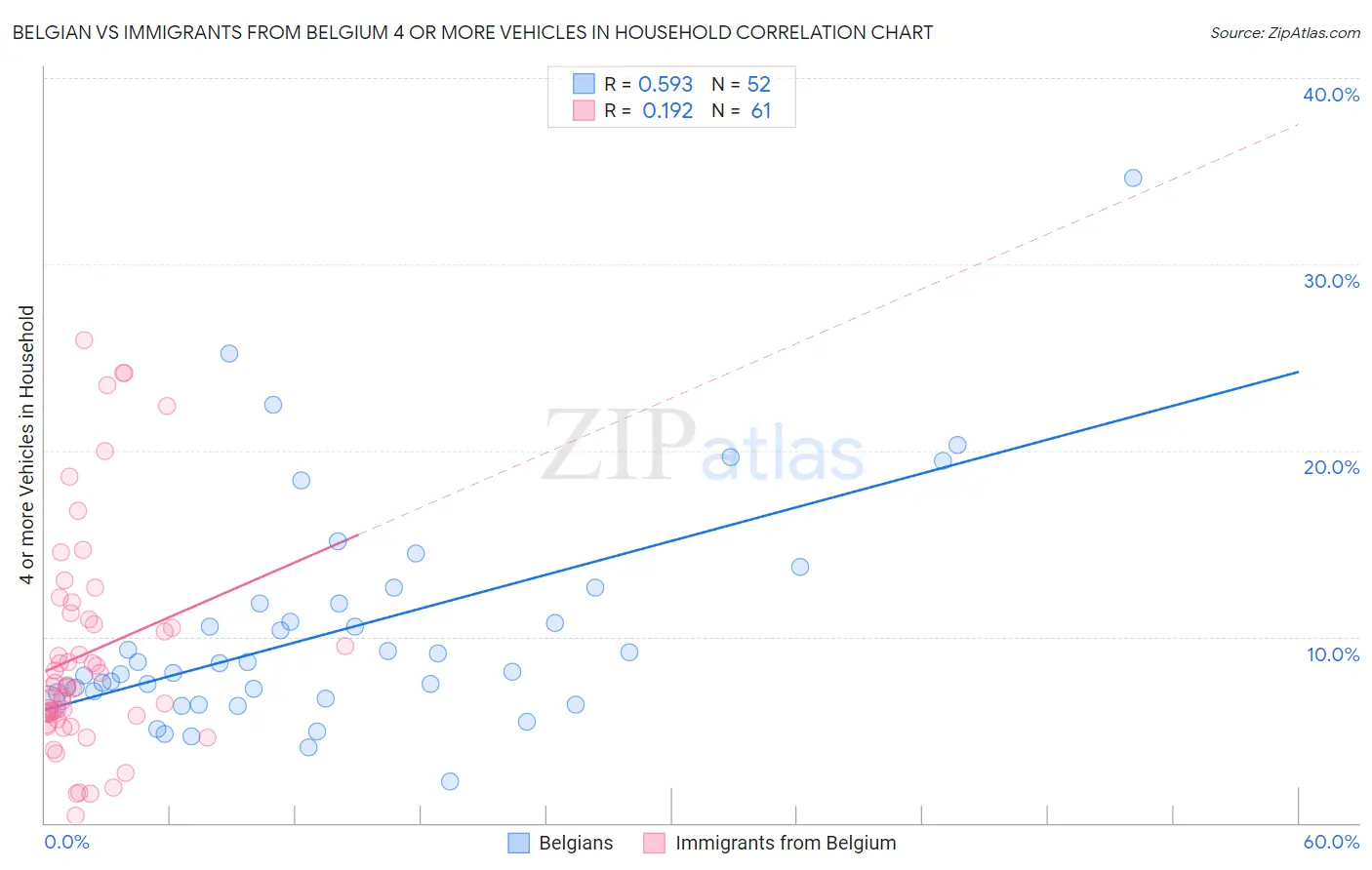 Belgian vs Immigrants from Belgium 4 or more Vehicles in Household