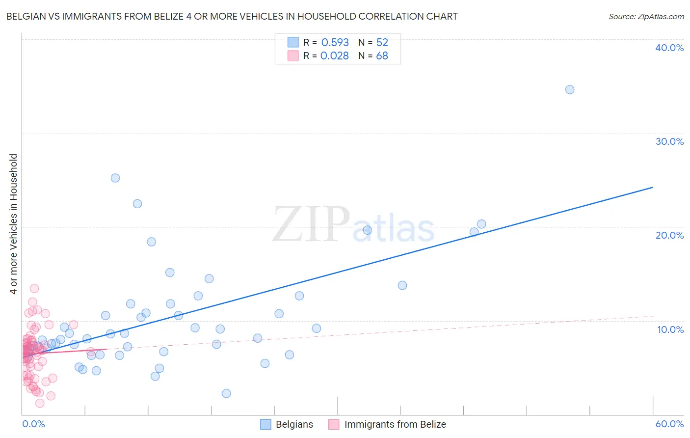 Belgian vs Immigrants from Belize 4 or more Vehicles in Household