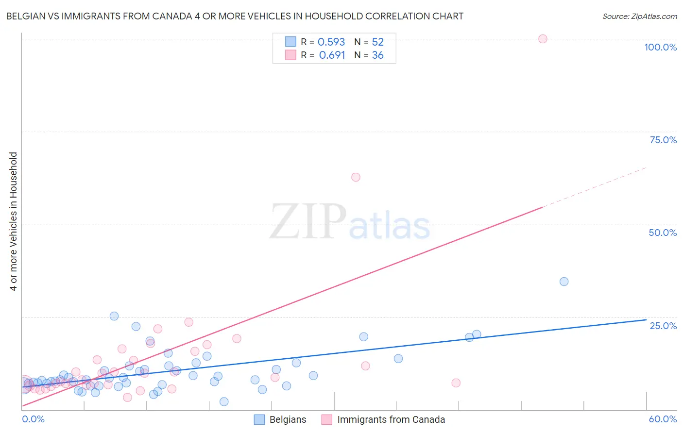 Belgian vs Immigrants from Canada 4 or more Vehicles in Household