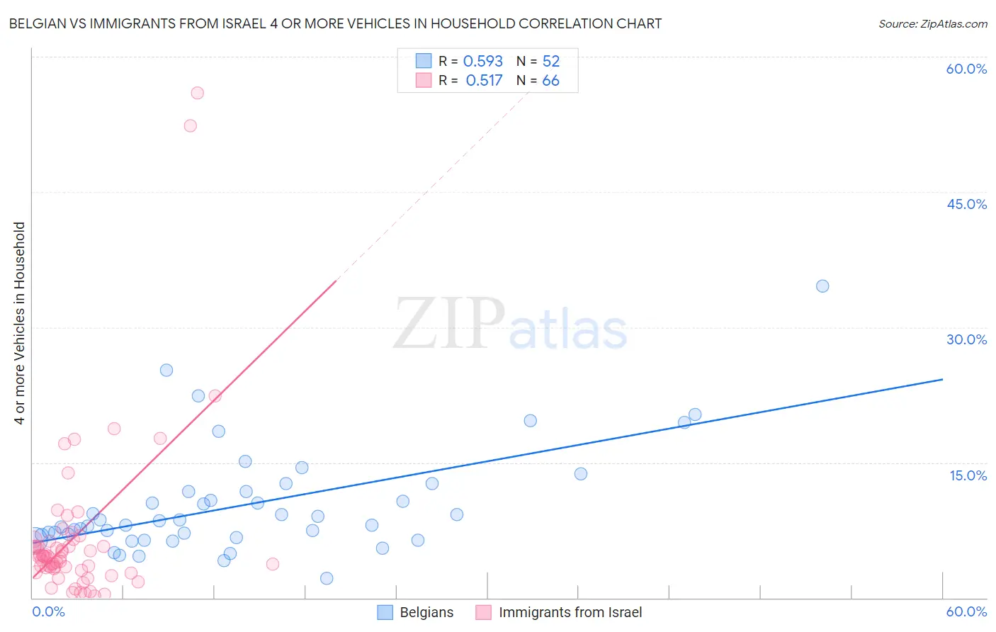 Belgian vs Immigrants from Israel 4 or more Vehicles in Household