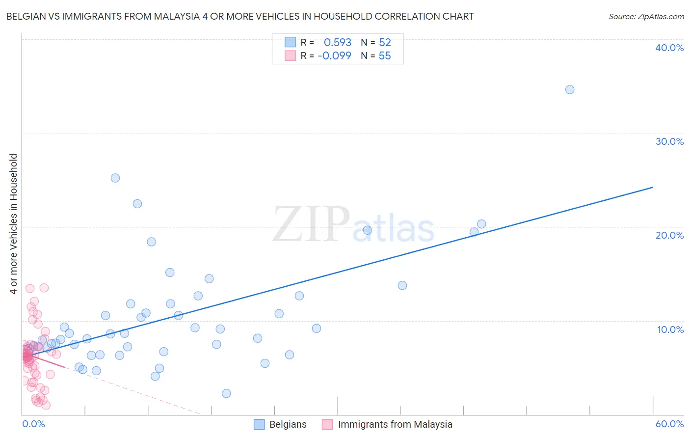 Belgian vs Immigrants from Malaysia 4 or more Vehicles in Household