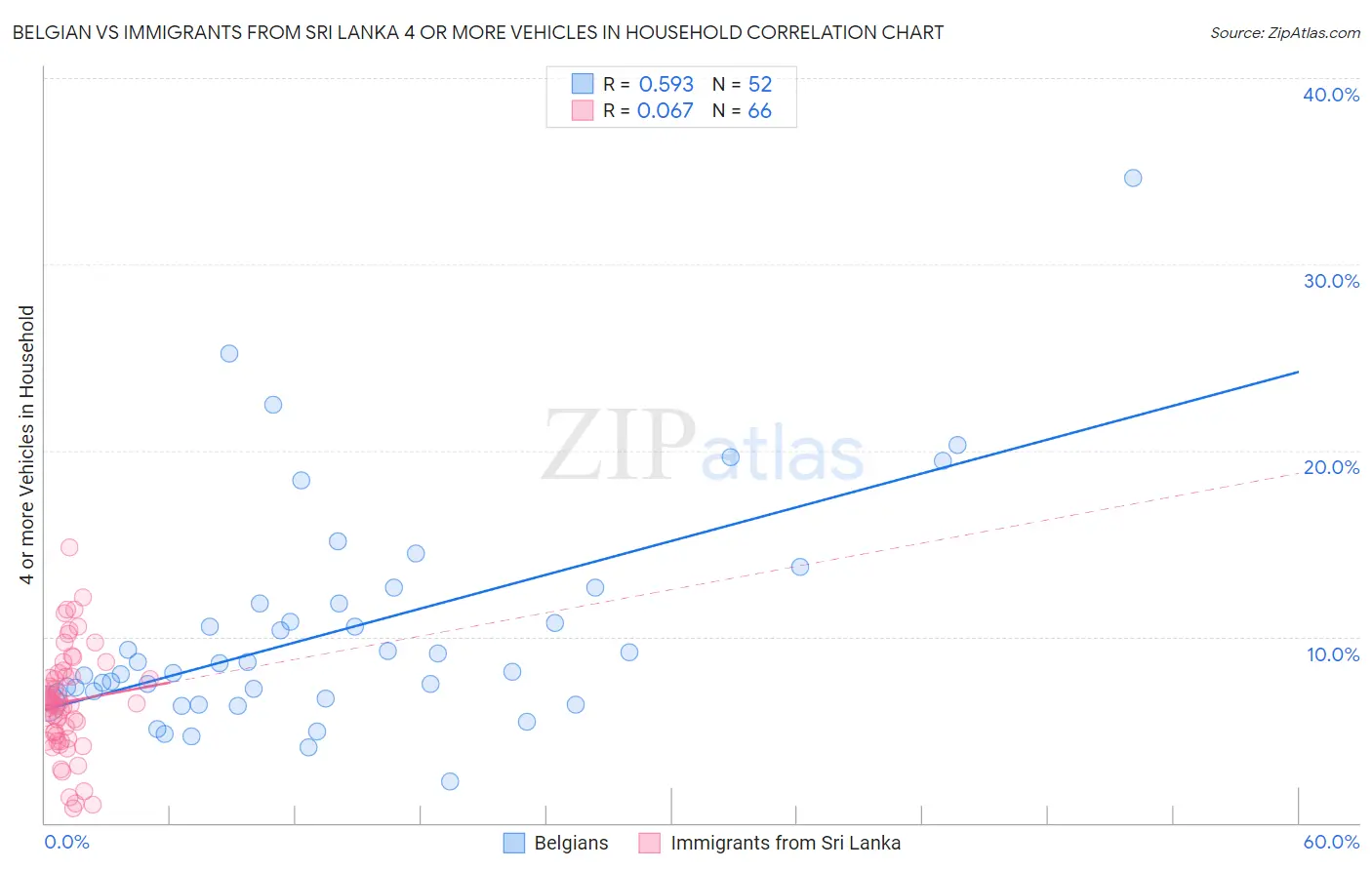 Belgian vs Immigrants from Sri Lanka 4 or more Vehicles in Household