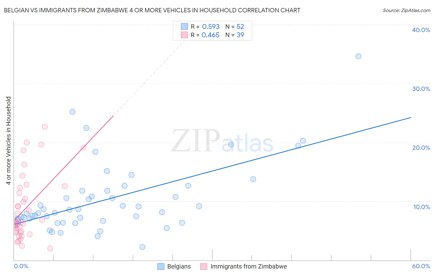 Belgian vs Immigrants from Zimbabwe 4 or more Vehicles in Household