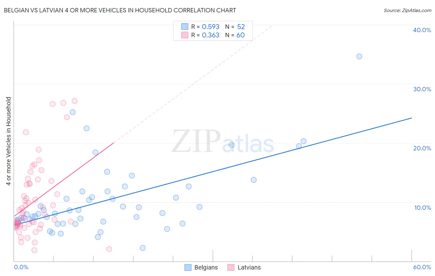 Belgian vs Latvian 4 or more Vehicles in Household