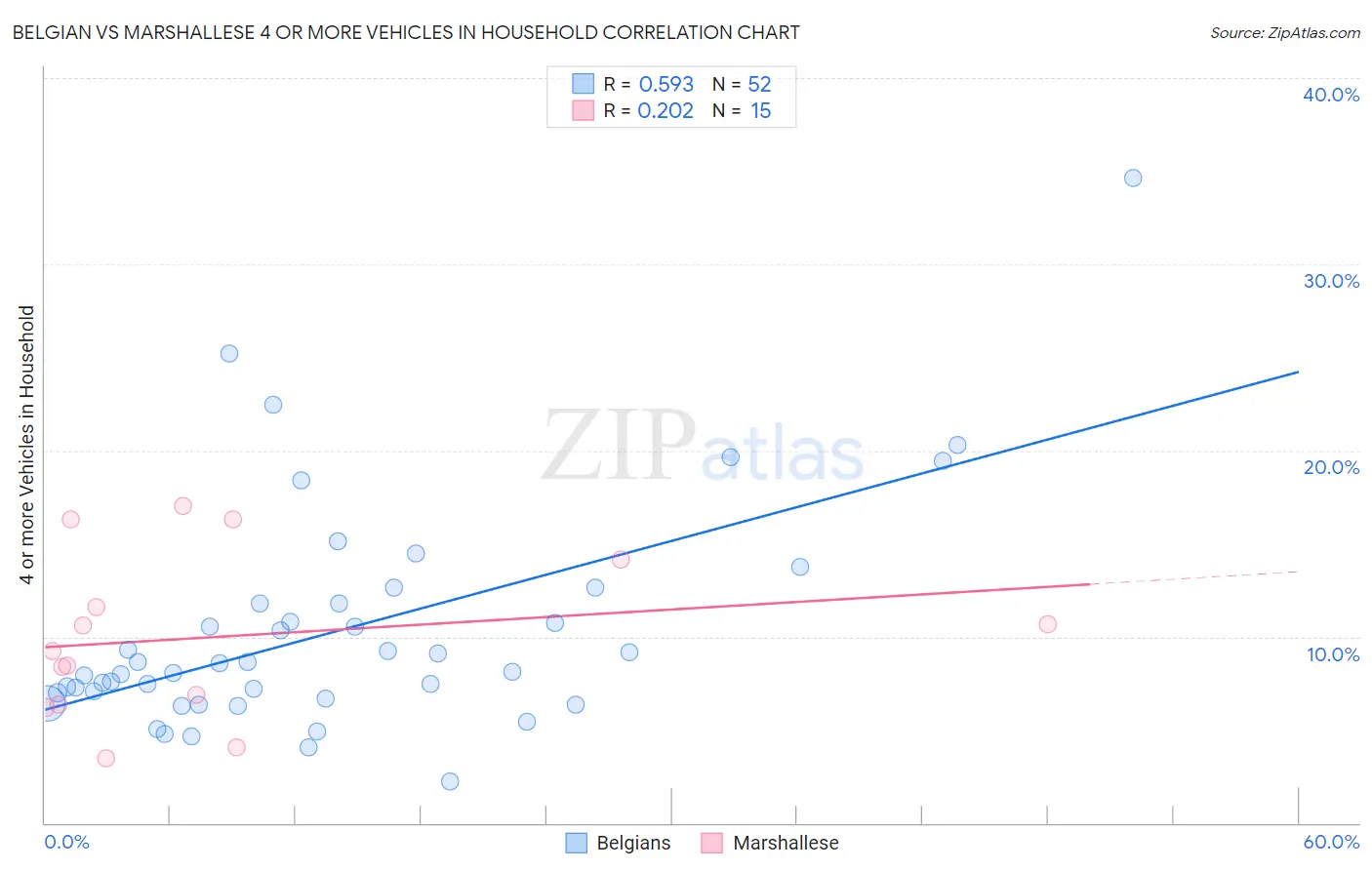 Belgian vs Marshallese 4 or more Vehicles in Household