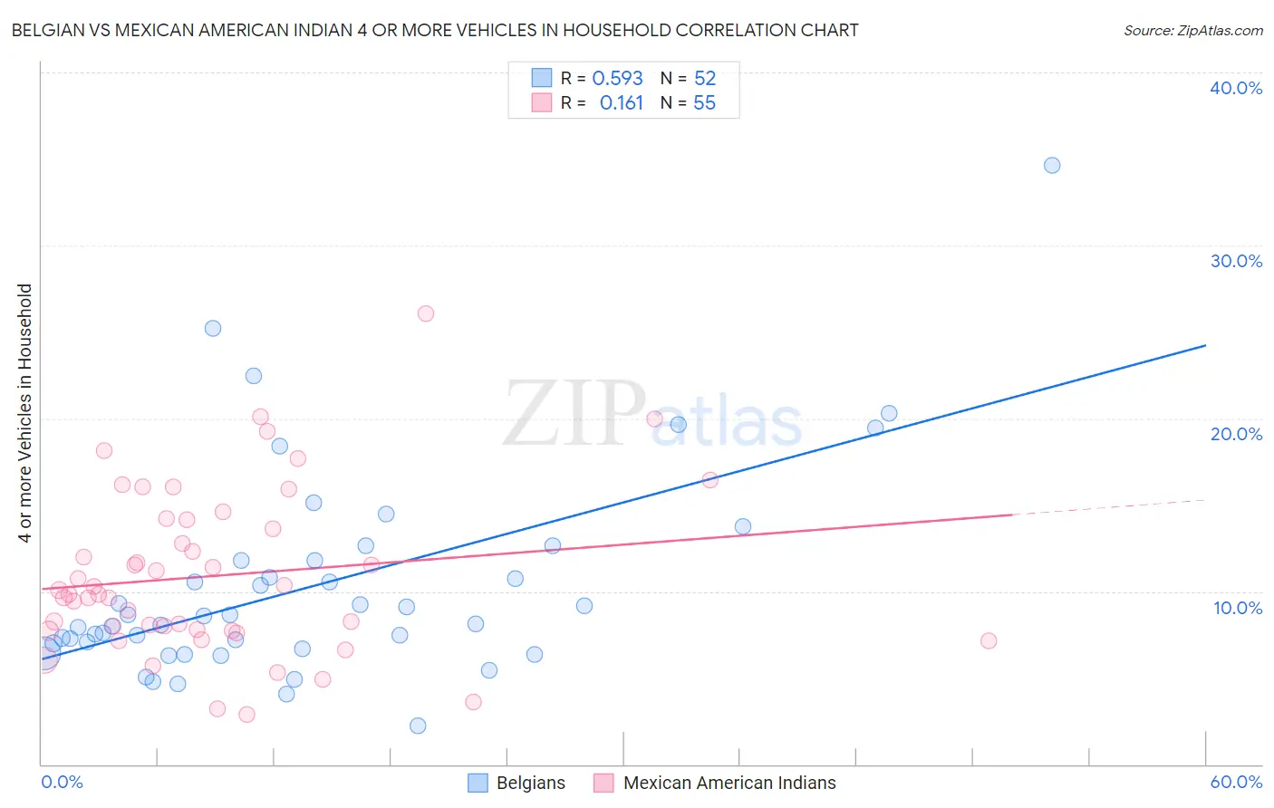 Belgian vs Mexican American Indian 4 or more Vehicles in Household