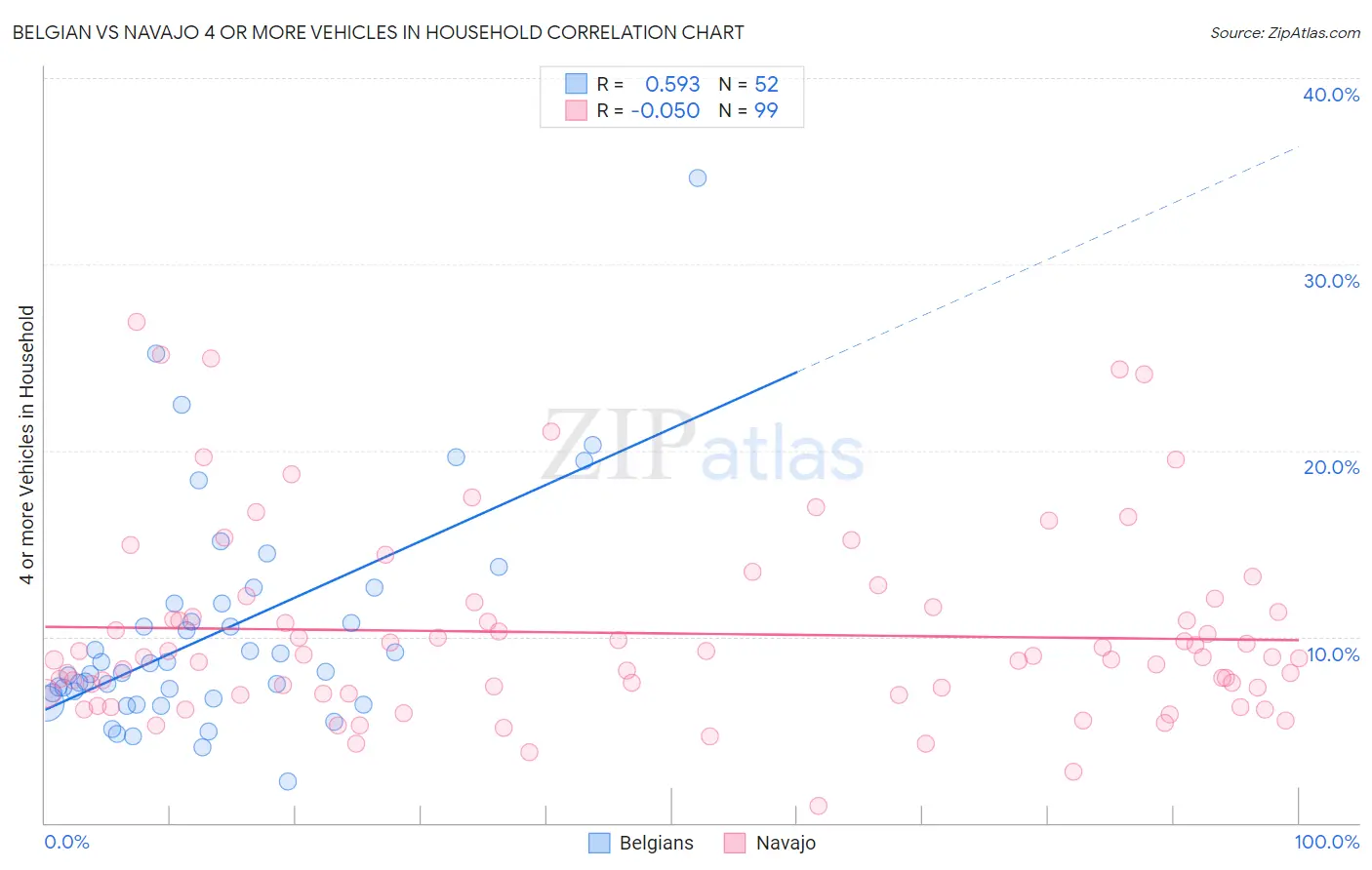 Belgian vs Navajo 4 or more Vehicles in Household